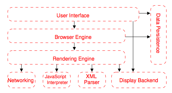 Browser Reference Architecture