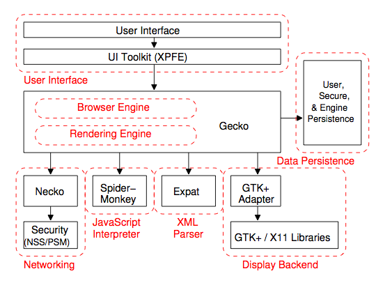 FireFox Architecture