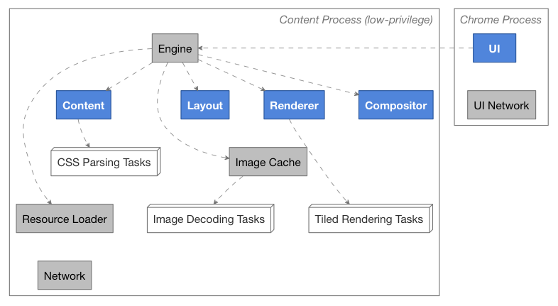 Task supervision diagram